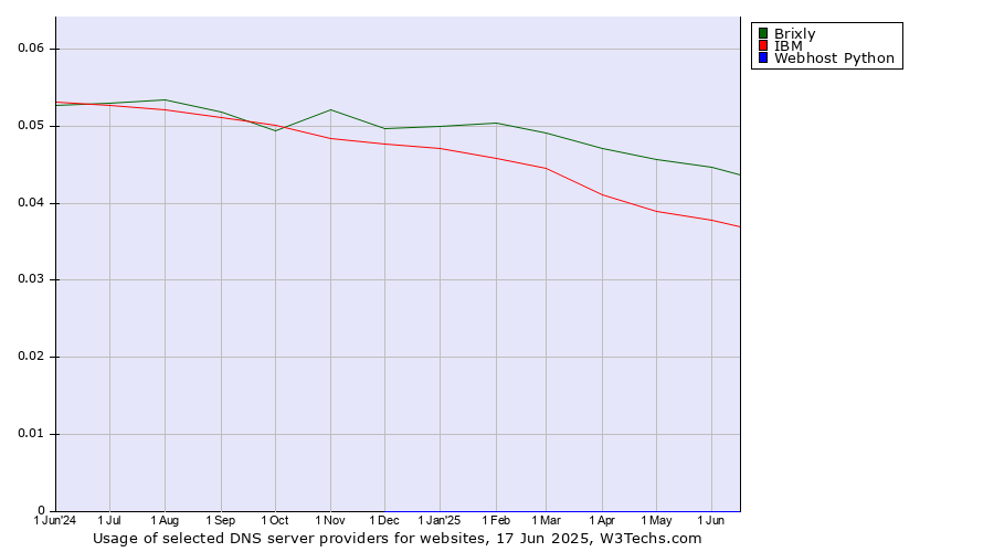 Historical trends in the usage of Brixly vs. IBM vs. Webhost Python