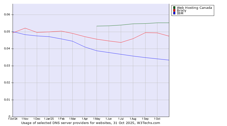 Historical trends in the usage of Web Hosting Canada vs. Brixly vs. IBM
