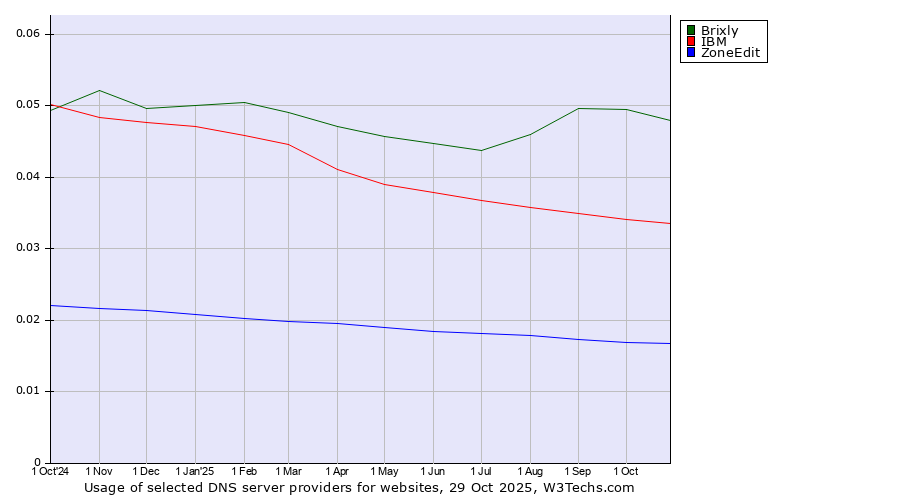 Historical trends in the usage of Brixly vs. IBM vs. ZoneEdit