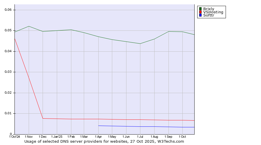 Historical trends in the usage of Brixly vs. VSHosting vs. Softtr
