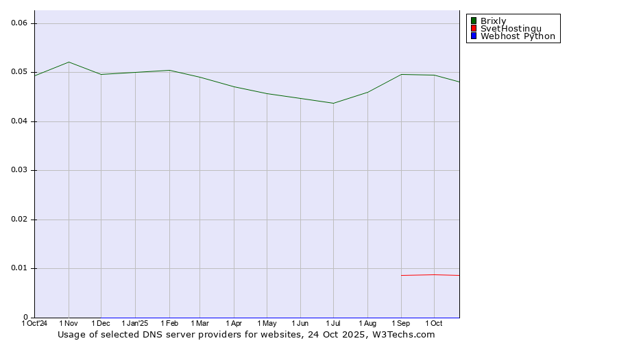 Historical trends in the usage of Brixly vs. SvetHostingu vs. Webhost Python