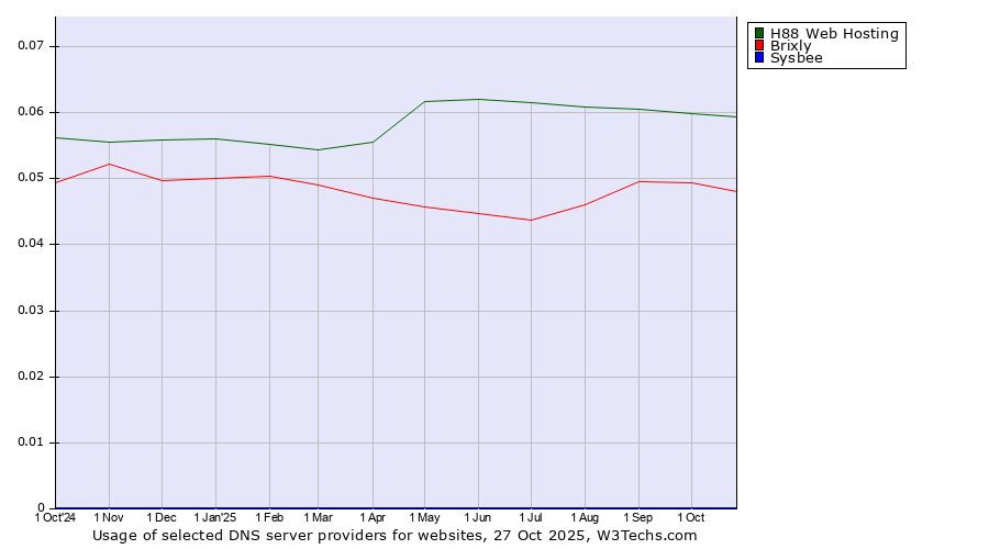 Historical trends in the usage of H88 Web Hosting vs. Brixly vs. Sysbee