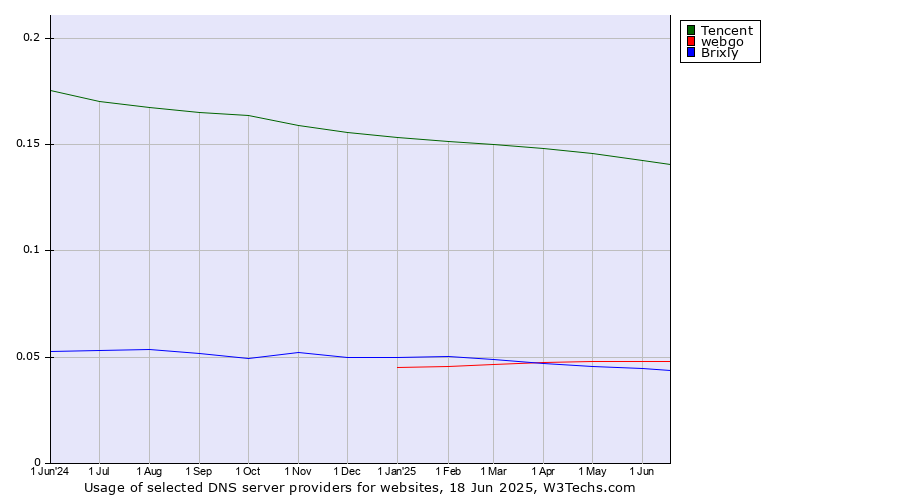 Historical trends in the usage of Tencent vs. webgo vs. Brixly