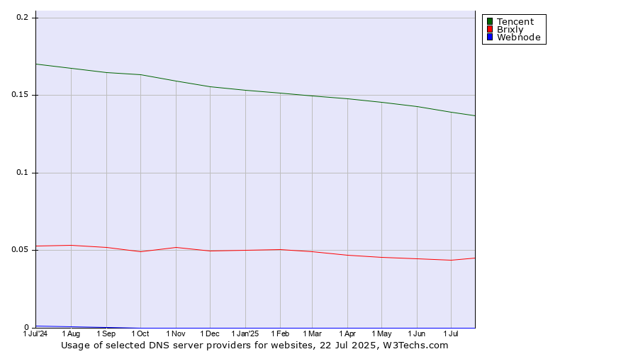 Historical trends in the usage of Tencent vs. Brixly vs. Webnode