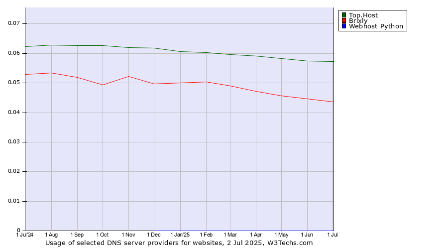 Historical trends in the usage of Top.Host vs. Brixly vs. Webhost Python