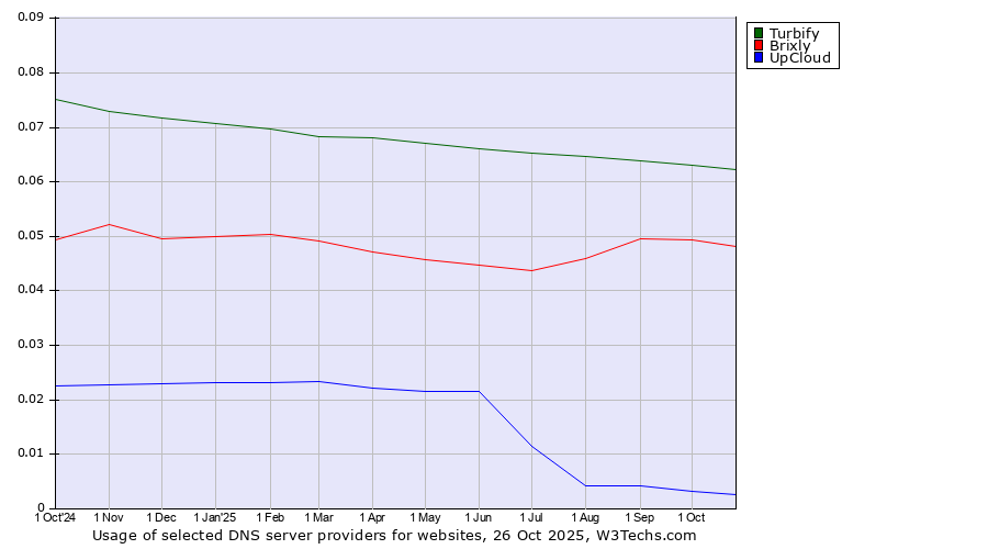 Historical trends in the usage of Turbify vs. Brixly vs. UpCloud