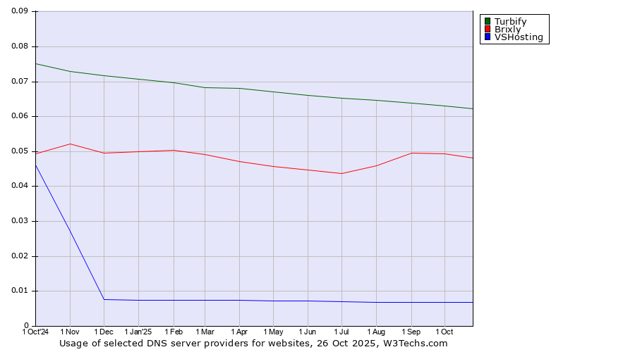 Historical trends in the usage of Turbify vs. Brixly vs. VSHosting