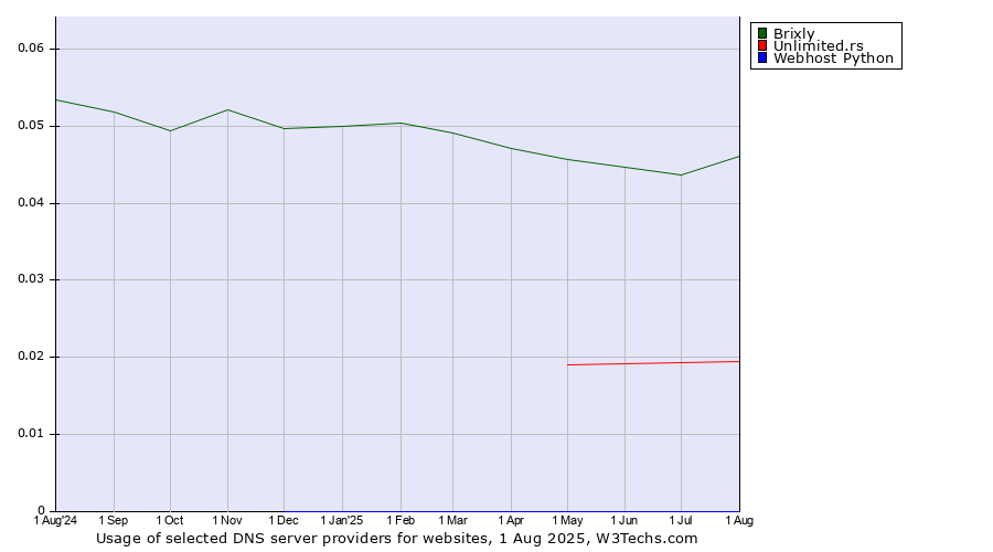 Historical trends in the usage of Brixly vs. Unlimited.rs vs. Webhost Python