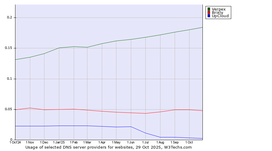 Historical trends in the usage of Verpex vs. Brixly vs. UpCloud