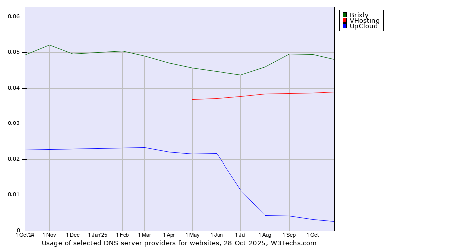 Historical trends in the usage of Brixly vs. VHosting vs. UpCloud