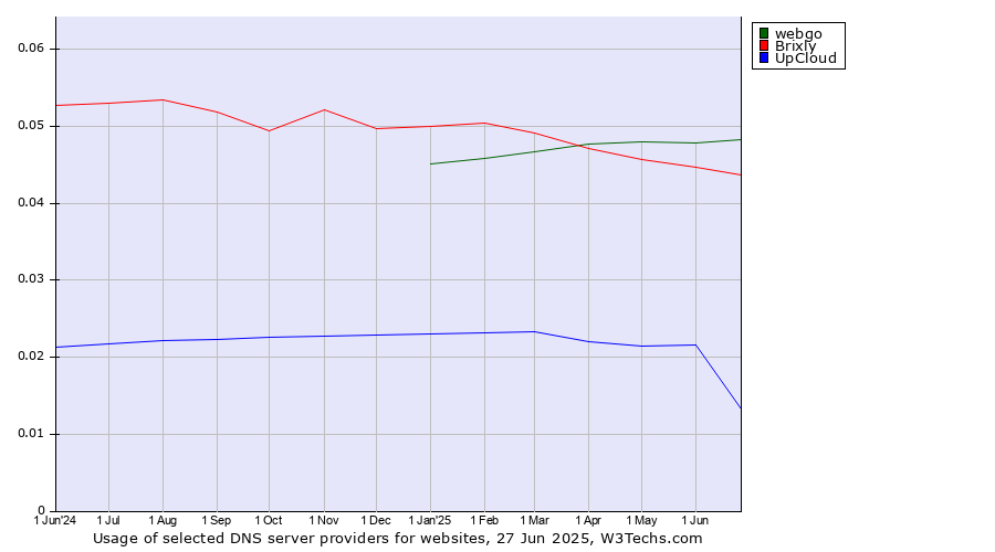 Historical trends in the usage of webgo vs. Brixly vs. UpCloud