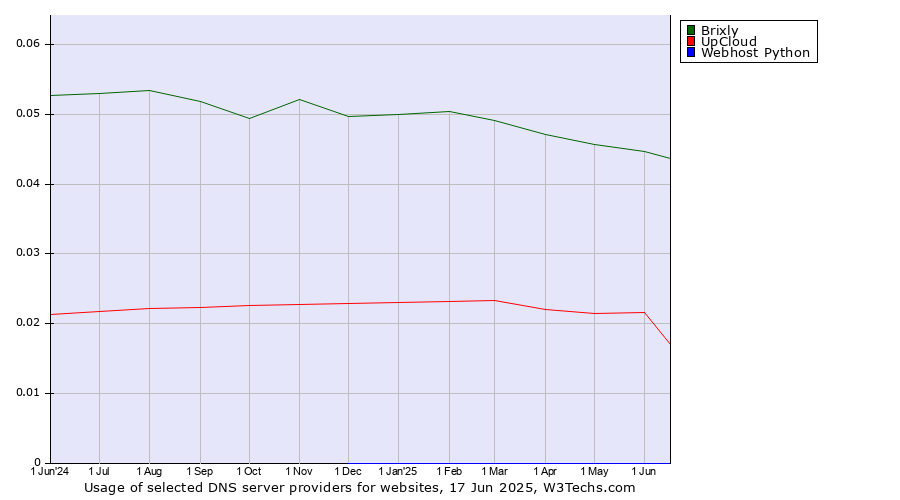 Historical trends in the usage of Brixly vs. UpCloud vs. Webhost Python