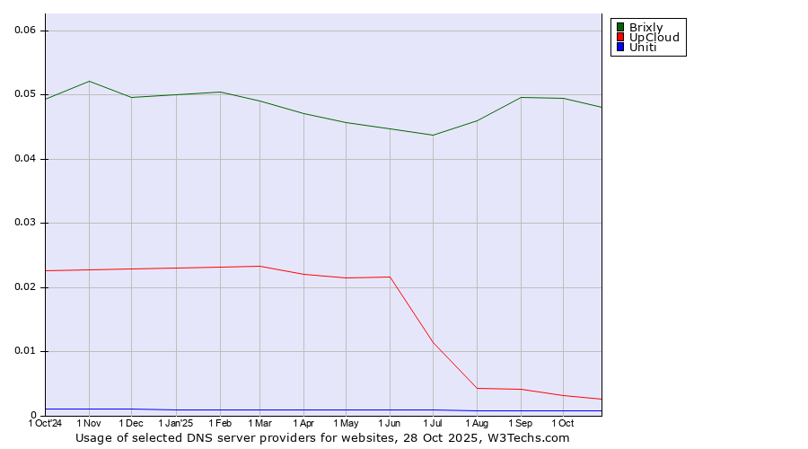 Historical trends in the usage of Brixly vs. UpCloud vs. Uniti