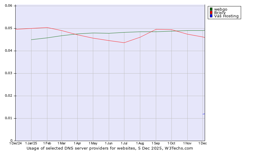 Historical trends in the usage of webgo vs. Brixly vs. Váš Hosting