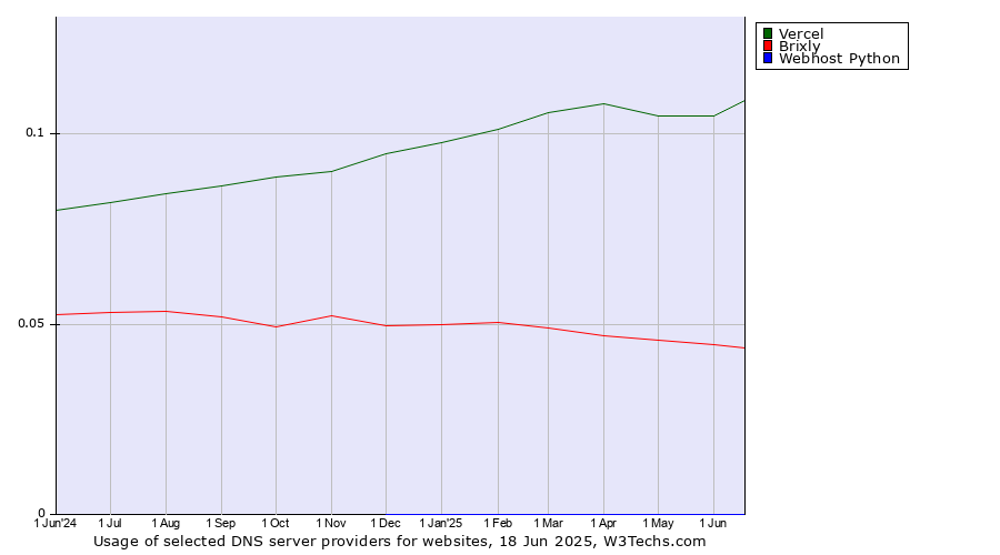 Historical trends in the usage of Vercel vs. Brixly vs. Webhost Python
