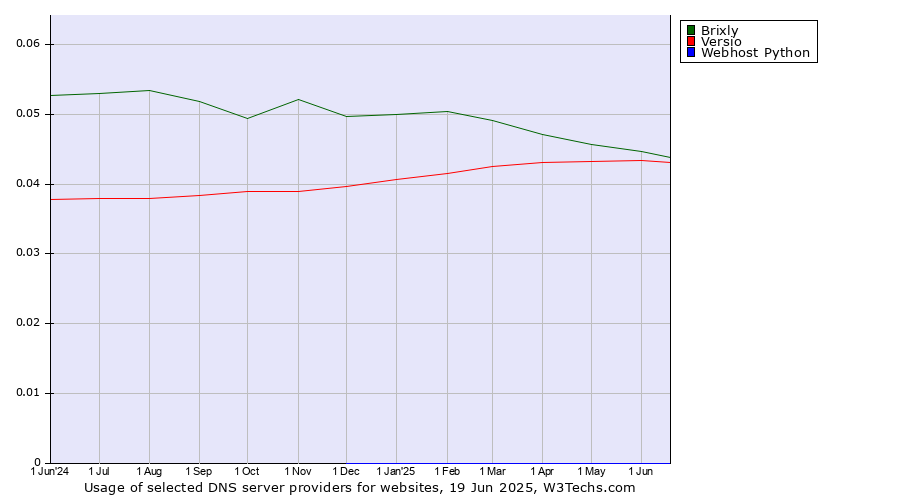 Historical trends in the usage of Brixly vs. Versio vs. Webhost Python