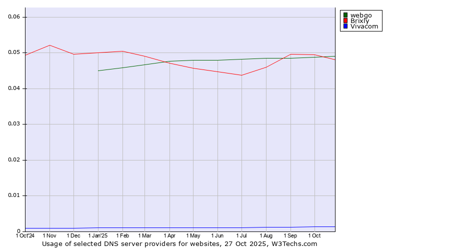 Historical trends in the usage of webgo vs. Brixly vs. Vivacom
