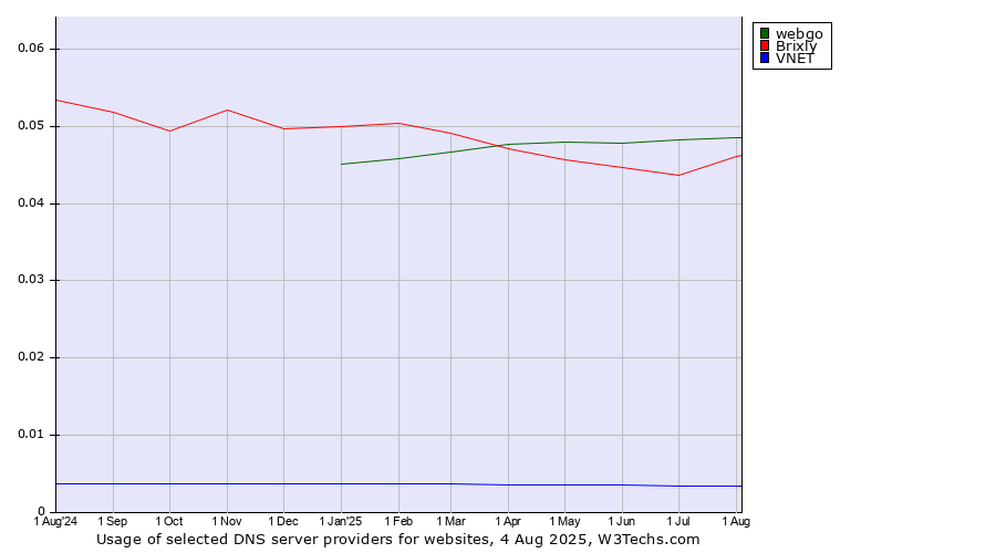 Historical trends in the usage of webgo vs. Brixly vs. VNET