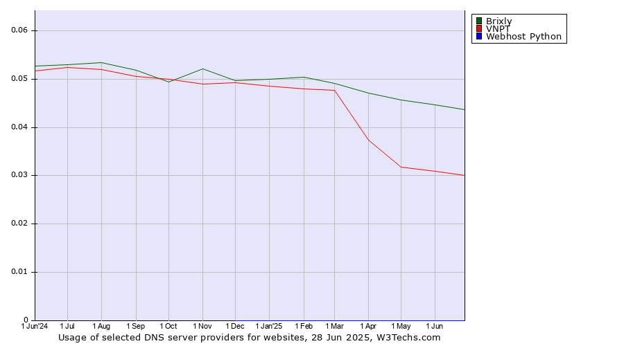 Historical trends in the usage of Brixly vs. VNPT vs. Webhost Python