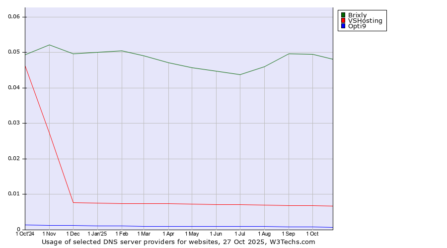 Historical trends in the usage of Brixly vs. VSHosting vs. Opti9