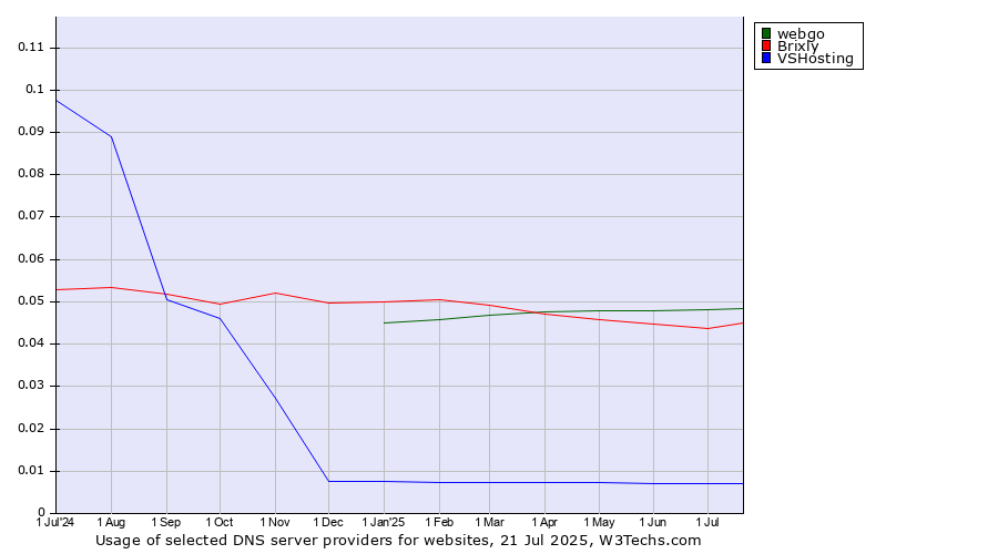 Historical trends in the usage of webgo vs. Brixly vs. VSHosting