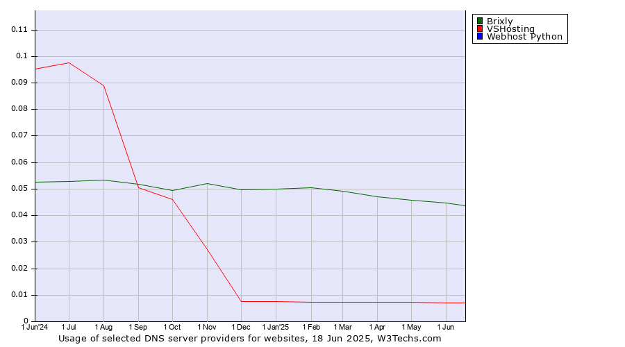 Historical trends in the usage of Brixly vs. VSHosting vs. Webhost Python