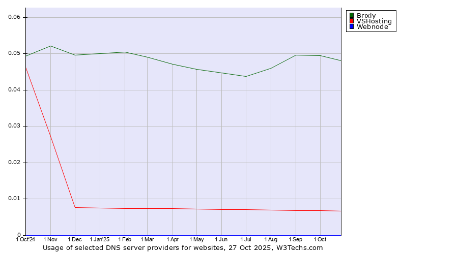 Historical trends in the usage of Brixly vs. VSHosting vs. Webnode
