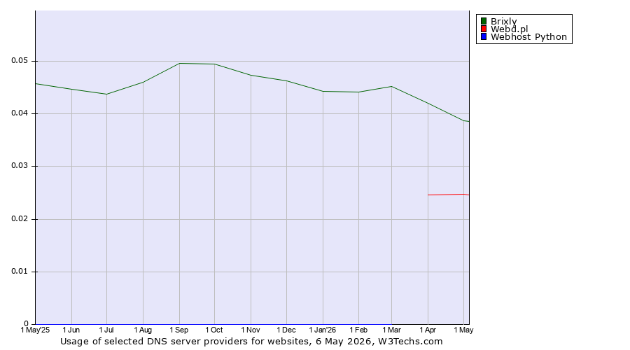 Historical trends in the usage of Brixly vs. Webd.pl vs. Webhost Python