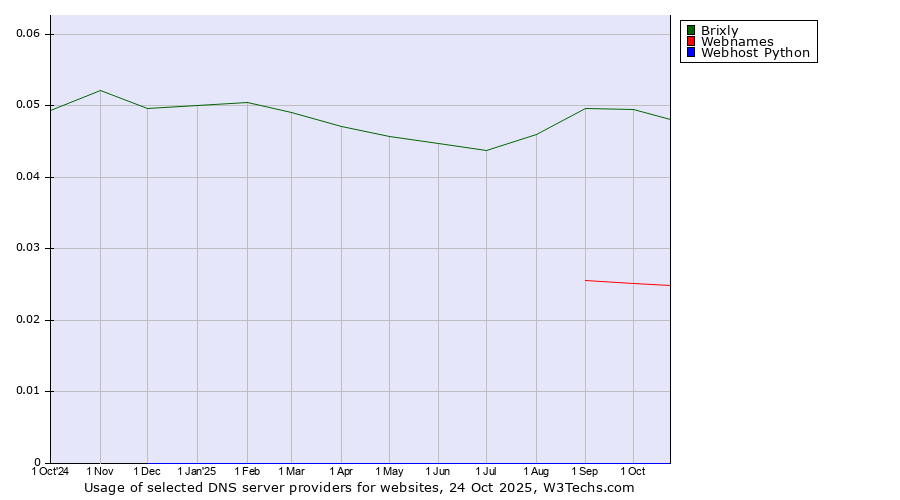 Historical trends in the usage of Brixly vs. Webnames vs. Webhost Python