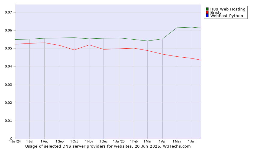 Historical trends in the usage of H88 Web Hosting vs. Brixly vs. Webhost Python