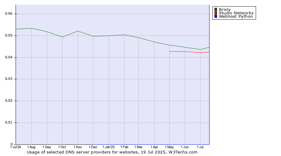 Historical trends in the usage of Brixly vs. Xtudio Networks vs. Webhost Python