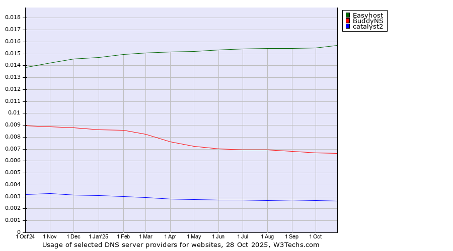 Historical trends in the usage of Easyhost vs. BuddyNS vs. catalyst2