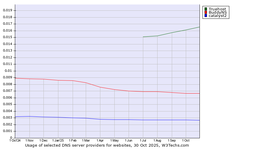 Historical trends in the usage of Truehost vs. BuddyNS vs. catalyst2