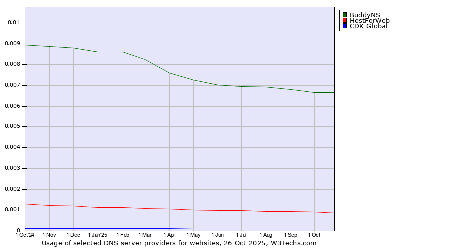 Historical trends in the usage of BuddyNS vs. HostForWeb vs. CDK Global