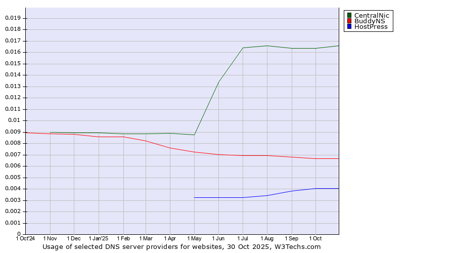 Historical trends in the usage of CentralNic vs. BuddyNS vs. HostPress
