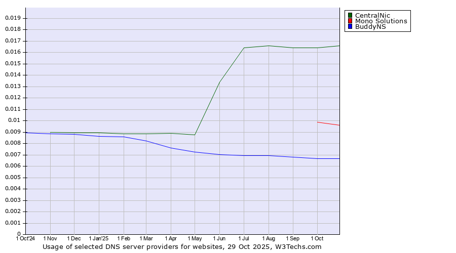 Historical trends in the usage of CentralNic vs. Mono Solutions vs. BuddyNS