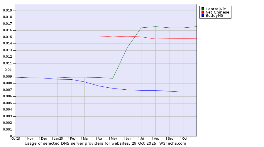 Historical trends in the usage of CentralNic vs. Net Chinese vs. BuddyNS