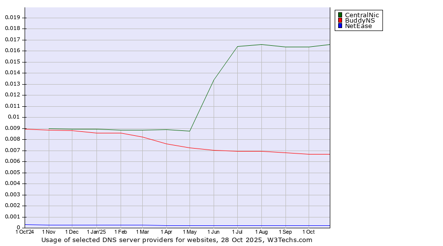 Historical trends in the usage of CentralNic vs. BuddyNS vs. NetEase