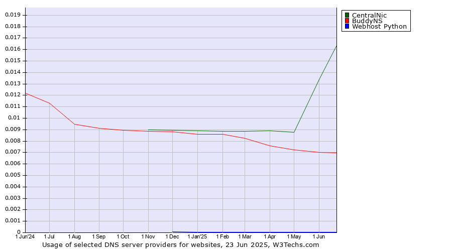 Historical trends in the usage of CentralNic vs. BuddyNS vs. Webhost Python