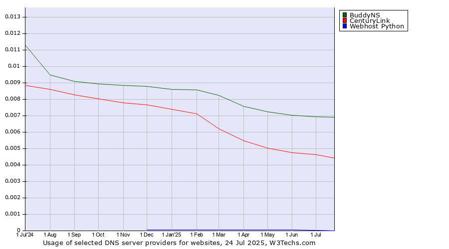 Historical trends in the usage of BuddyNS vs. CenturyLink vs. Webhost Python