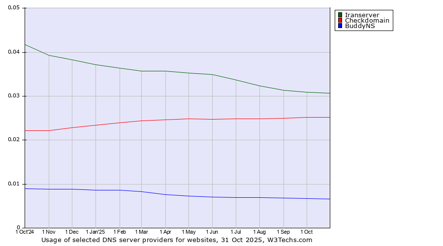 Historical trends in the usage of Iranserver vs. Checkdomain vs. BuddyNS