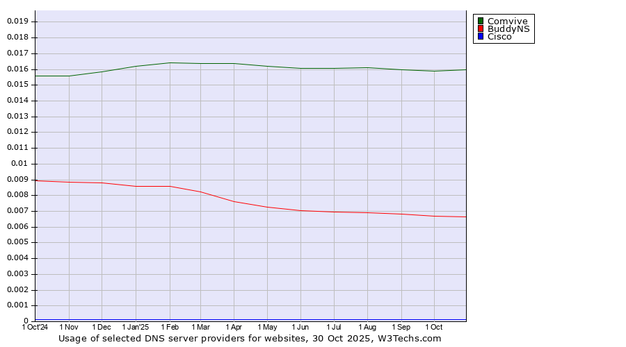 Historical trends in the usage of Comvive vs. BuddyNS vs. Cisco
