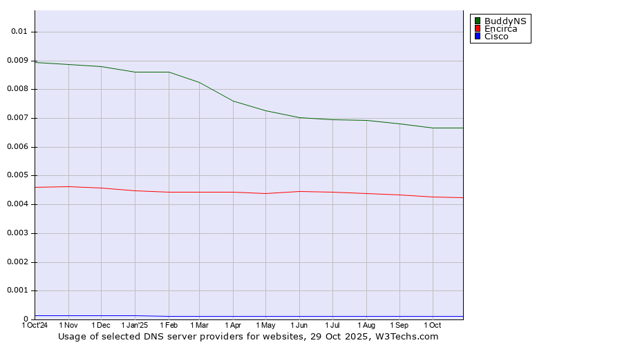 Historical trends in the usage of BuddyNS vs. Encirca vs. Cisco
