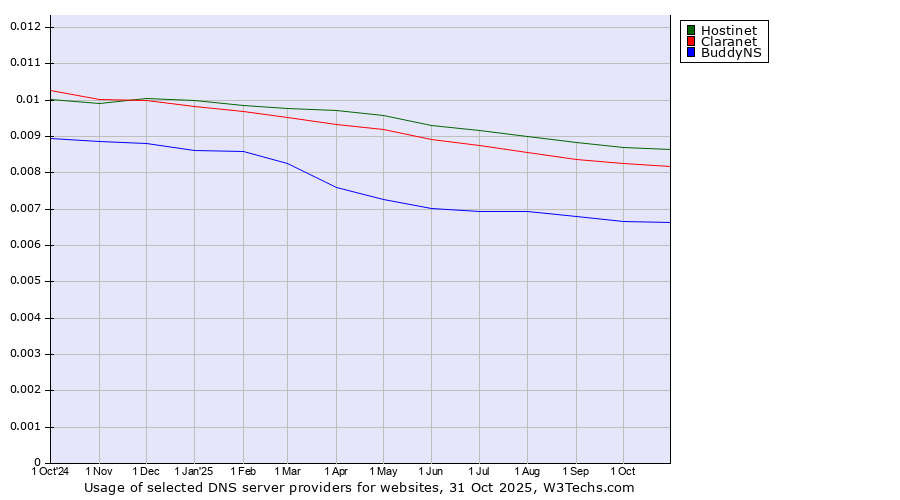 Historical trends in the usage of Hostinet vs. Claranet vs. BuddyNS