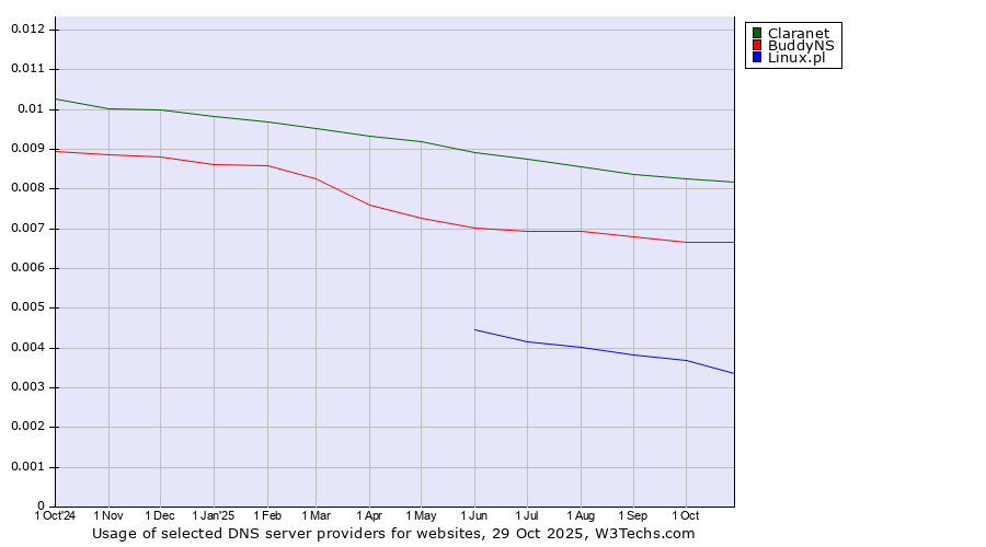 Historical trends in the usage of Claranet vs. BuddyNS vs. Linux.pl