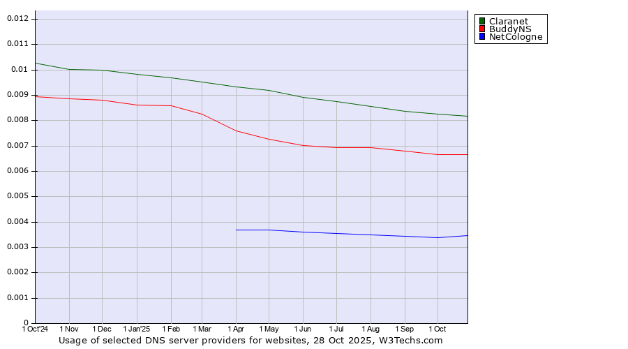 Historical trends in the usage of Claranet vs. BuddyNS vs. NetCologne