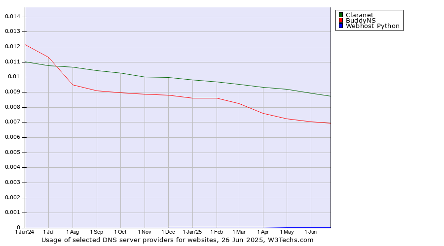 Historical trends in the usage of Claranet vs. BuddyNS vs. Webhost Python