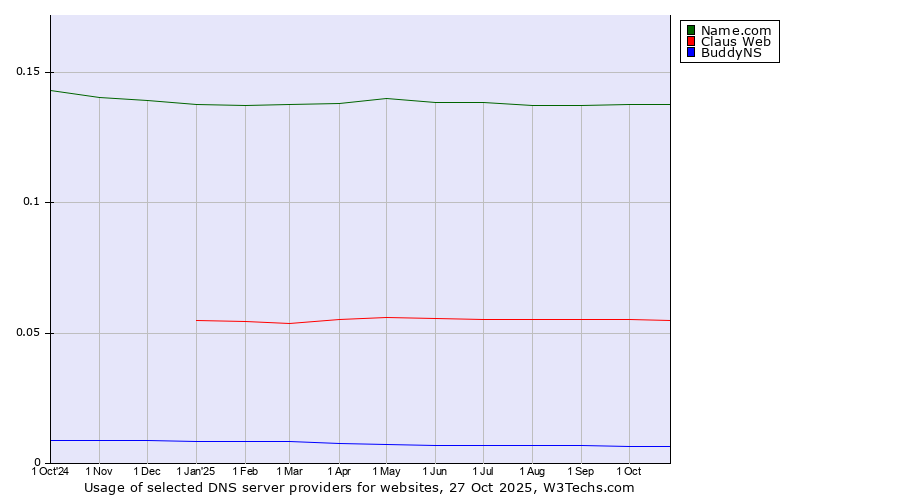 Historical trends in the usage of Name.com vs. Claus Web vs. BuddyNS