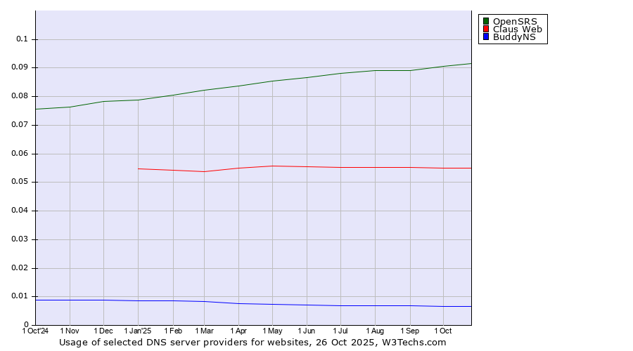 Historical trends in the usage of OpenSRS vs. Claus Web vs. BuddyNS