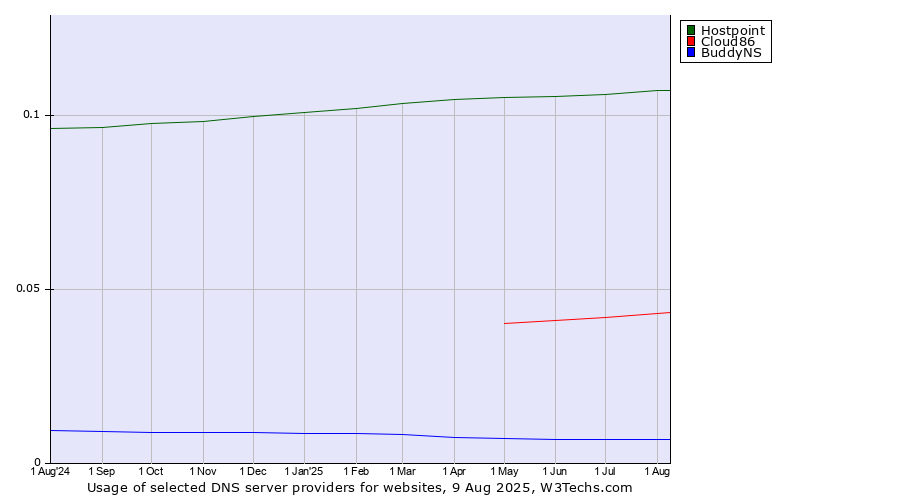 Historical trends in the usage of Hostpoint vs. Cloud86 vs. BuddyNS